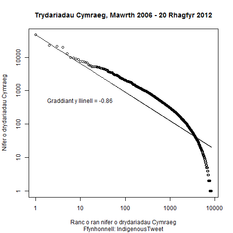 Trydariadau Cymraeg, Mawrth 2006 - 20 Rhagfyr 2012